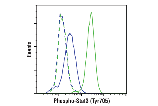 Flow Cytometry Image 1: Phospho-Stat3 (Tyr705) (D3A7) Rabbit Monoclonal Antibody