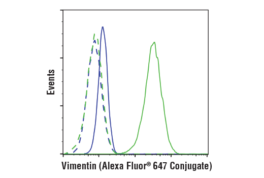 Flow Cytometry Image 1: Vimentin (D21H3) Rabbit Monoclonal Antibody (Alexa Fluor<sup>®</sup> 647 Conjugate)