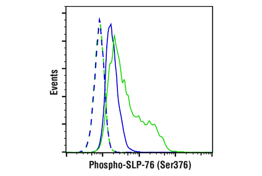 Flow Cytometry Image 2: Phospho-SLP-76 (Ser376) (E3G9U) Rabbit Monoclonal Antibody (BSA and Azide Free)