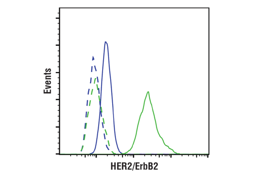 Flow Cytometry Image 1: HER2/ErbB2 (29D8) Rabbit Monoclonal Antibody (BSA and Azide Free)