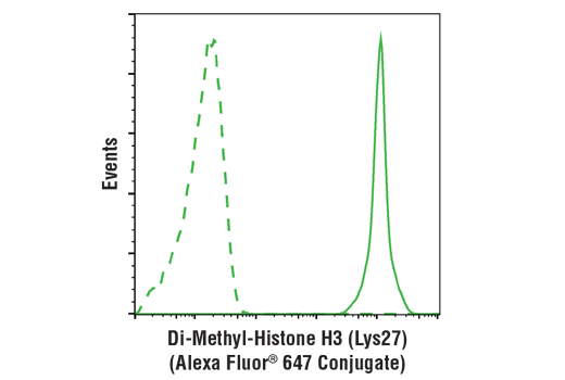 Flow Cytometry Image 1: Di-Methyl-Histone H3 (Lys27) (D18C8) Rabbit Monoclonal Antibody (Alexa Fluor<sup>®</sup> 647 Conjugate)