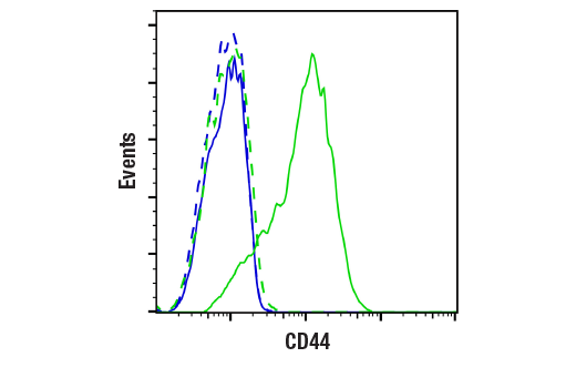 Flow Cytometry Image 1: CD44 (156-3C11) Mouse Monoclonal Antibody (BSA and Azide Free)