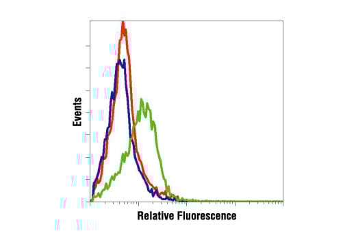 Flow Cytometry Image 1: Phospho-PDGF Receptor beta (Tyr751) Antibody