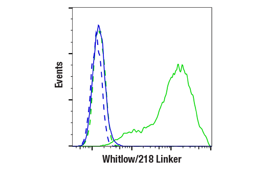 Flow Cytometry Image 4: Whitlow/218 Linker (E3U7Q) Rabbit Monoclonal Antibody