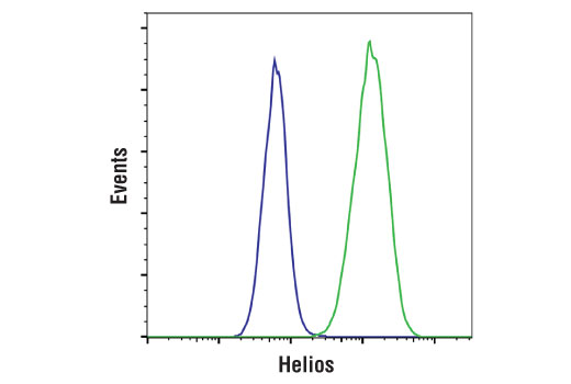 Flow Cytometry Image 1: Helios (D8W4X) Rabbit Monoclonal Antibody