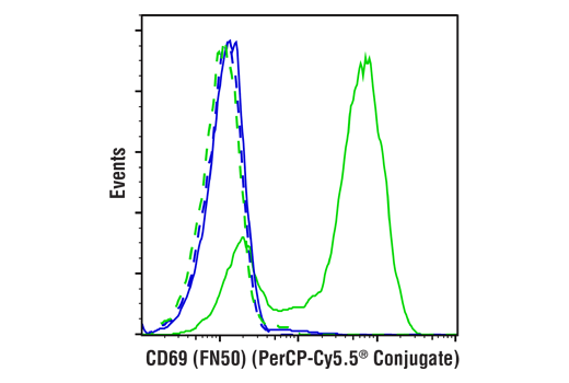 undefined Image 1: Cell Stimulation Cocktail (without Protein Transport Inhibitors) (500X)