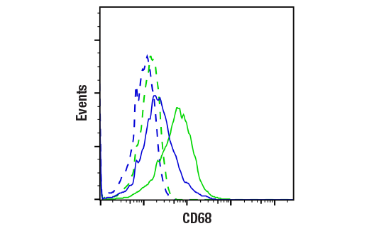 Flow Cytometry Image 1: CD68 (E3O7V) Rabbit Monoclonal Antibody