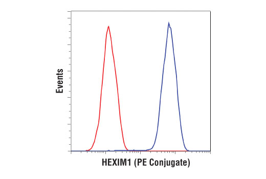 Flow Cytometry Image 2: HEXIM1 (D5Y5K) Rabbit Monoclonal Antibody (PE Conjugate)
