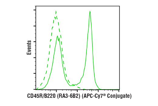 Flow Cytometry Image 1: CD45R/B220 (RA3-6B2) Rat mAb (APC-Cy7<sup>®</sup> Conjugate)