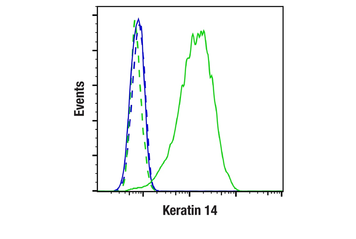 Flow Cytometry Image 1: Keratin 14 (E7W6V) Rabbit Monoclonal Antibody (BSA and Azide Free)