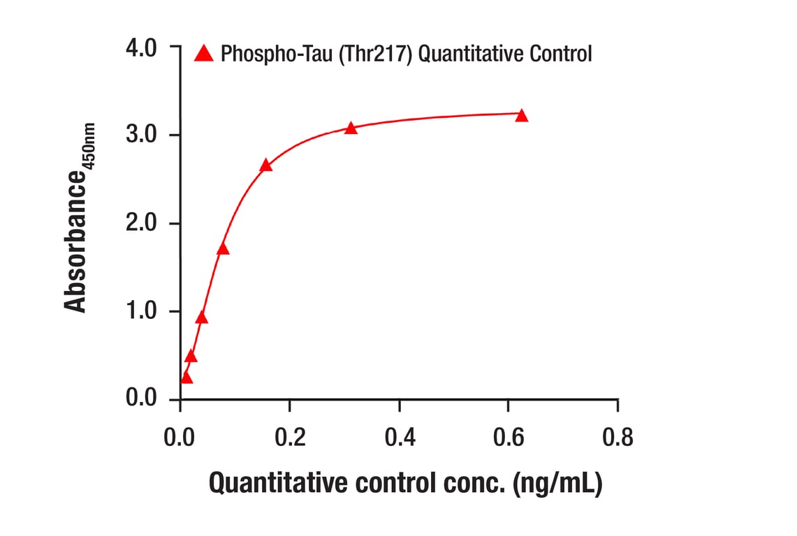 ELISA and/or ELISA-like Assays Image 4: PathScan<sup>®</sup> RP Phospho-Tau (Thr217) Sandwich ELISA Kit