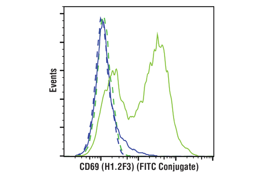 Flow Cytometry Image 1: CD69 (H1.2F3) Hamster Monoclonal Antibody (FITC Conjugate)