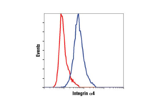 Flow Cytometry Image 1: Integrin alpha4 (D2E1) Rabbit Monoclonal Antibody