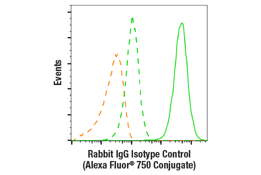 Flow Cytometry Image 2: Rabbit (DA1E) mAb IgG XP<sup>®</sup> Isotype Control (Alexa Fluor<sup>®</sup> 750 Conjugate)