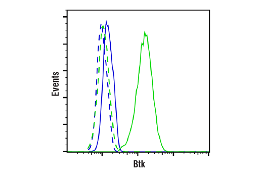 Flow Cytometry Image 1: Btk (D6T2C) Mouse Monoclonal Antibody (BSA and Azide Free)