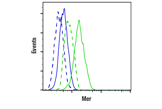 Flow Cytometry Image 1: Mer (D21F11) Rabbit Monoclonal Antibody (BSA and Azide Free)