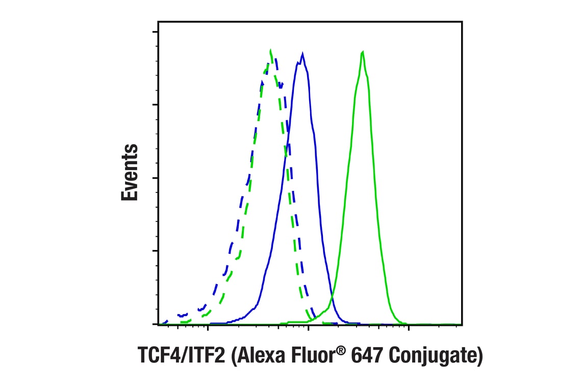 Flow Cytometry Image 2: TCF4/ITF2 (E3X2Y) Rabbit Monoclonal Antibody (Alexa Fluor<sup>®</sup> 647 Conjugate)