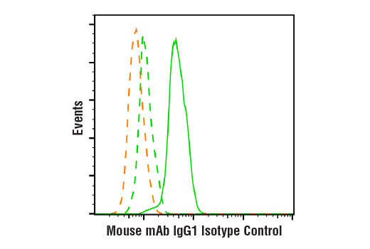 Flow Cytometry Image 1: Mouse (G3A1) Monoclonal Antibody IgG1 Isotype Control