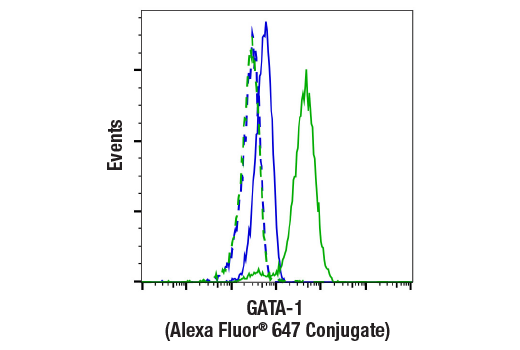 Flow Cytometry Image 1: GATA-1 (D52H6) Rabbit Monoclonal Antibody (Alexa Fluor<sup>®</sup> 647 Conjugate)