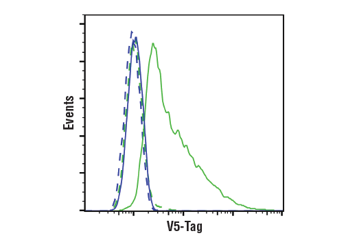Flow Cytometry Image 1: V5-Tag (D3H8Q) Rabbit Monoclonal Antibody