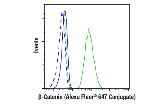 Flow Cytometry Image 1: beta-Catenin (D10A8) Rabbit Monoclonal Antibody (Alexa Fluor<sup>®</sup> 647 Conjugate)