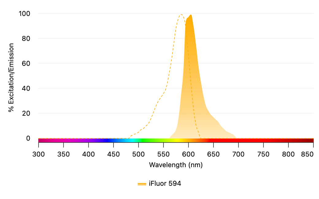 The dashed line indicates iFluor 594's excitation and its emission spectrum is shown as the solid line. Antibodies with overlapping emission spectra should not be used together for optimal multiplexing results. 