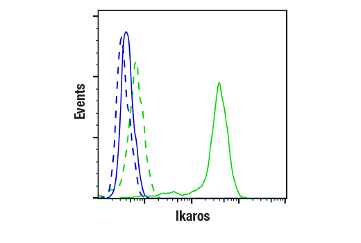 Flow Cytometry Image 1: Ikaros (D6N9Y) Rabbit Monoclonal Antibody (BSA and Azide Free)