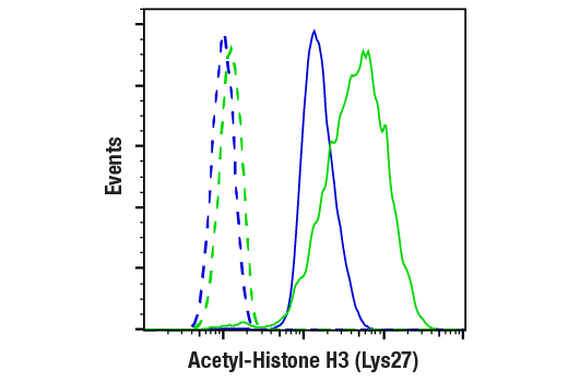 Flow Cytometry Image 1: Acetyl-Histone H3 (Lys27) (D5E4) Rabbit Monoclonal Antibody