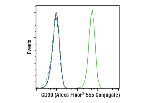 Flow Cytometry Image 1: TNFRSF8/CD30 (E7E4D) XP<sup>®</sup> Rabbit mAb (Alexa Fluor<sup>®</sup> 555 Conjugate)