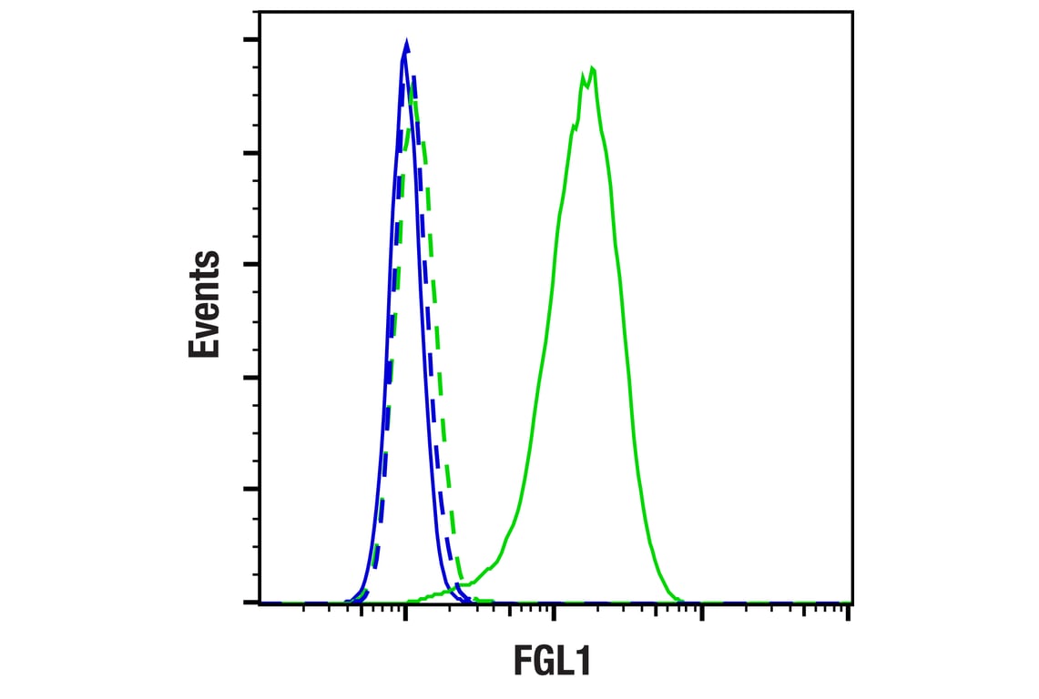 Flow Cytometry Image 1: FGL1 (E8V9Q) Rabbit Monoclonal Antibody