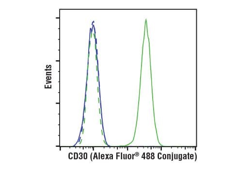Flow Cytometry Image 1: TNFRSF8/CD30 (E7E4D) XP<sup>®</sup> Rabbit mAb (Alexa Fluor<sup>®</sup> 488 Conjugate)