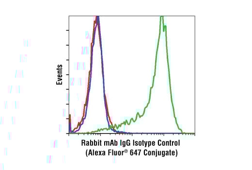 Flow Cytometry Image 2: Rabbit (DA1E) Monoclonal Antibody IgG Isotype Control (Alexa Fluor<sup>®</sup> 647 Conjugate)