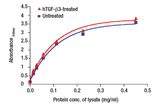 ELISA Image 2: PathScan<sup>®</sup> Total SMAD3 Sandwich ELISA Kit