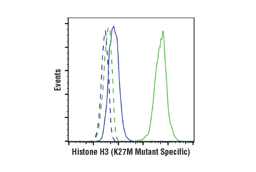 Flow Cytometry Image 1: Histone H3 (K27M Mutant Specific) (D3B5T) Rabbit Monoclonal Antibody