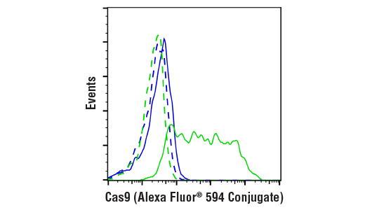 Flow Cytometry Image 1: Cas9 (7A9-3A3) Mouse Monoclonal Antibody (Alexa Fluor<sup>®</sup> 594 Conjugate)