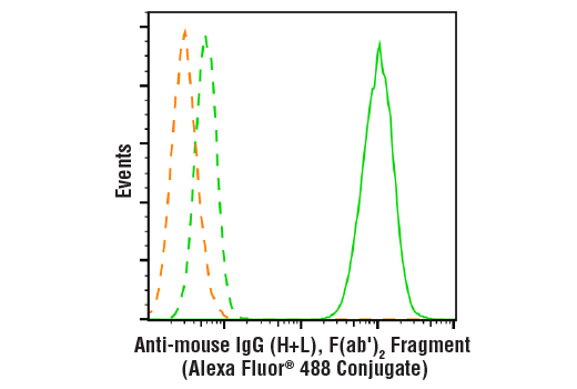 Flow Cytometry Image 1: Anti-mouse IgG (H+L), F(ab')<sub>2</sub> Fragment (Alexa Fluor<sup>®</sup> 488 Conjugate)
