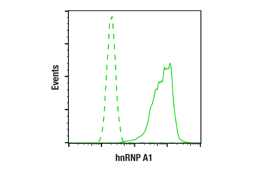 Flow Cytometry Image 1: hnRNP A1 (D21H11) Rabbit Monoclonal Antibody