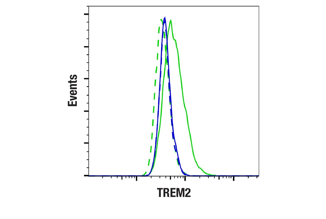 Flow Cytometry Image 1: TREM2 (E4F5G) Mouse Monoclonal Antibody