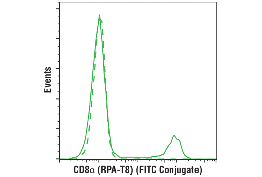 Flow Cytometry Image 1: CD8 alpha (RPA-T8) Mouse Monoclonal Antibody (FITC Conjugate)
