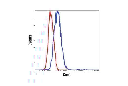Flow Cytometry Image 1: Cox1 Antibody