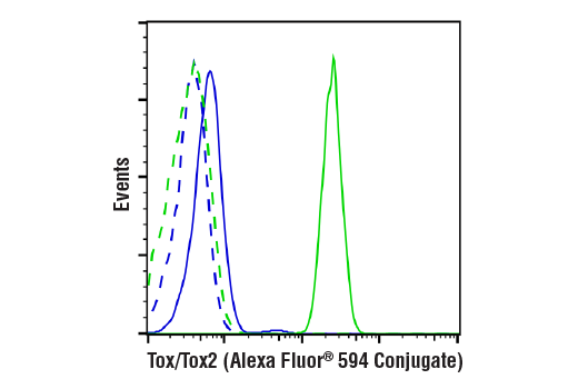 Flow Cytometry Image 2: Tox/Tox2 (E6G5O) Rabbit Monoclonal Antibody (Alexa Fluor<sup>®</sup> 594 Conjugate)