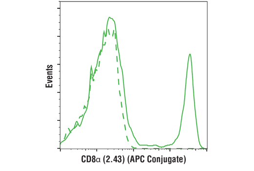 Flow Cytometry Image 1: CD8 alpha (2.43) Rat Monoclonal Antibody (APC Conjugate)