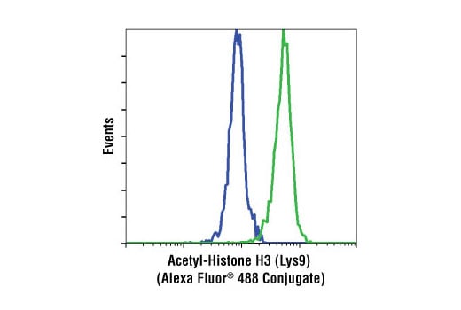 Flow Cytometry Image 1: Acetyl-Histone H3 (Lys9) (C5B11) Rabbit Monoclonal Antibody (Alexa Fluor<sup>®</sup> 488 Conjugate)