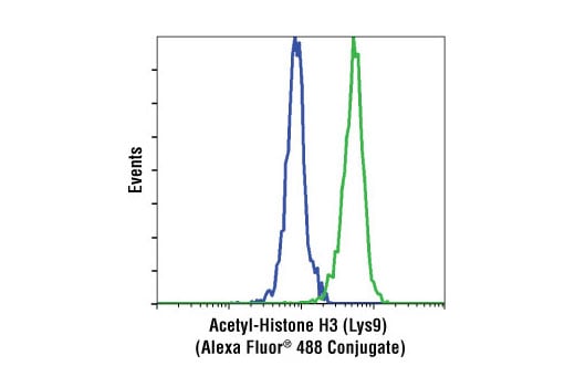 Flow Cytometry Image 1: Acetyl-Histone H3 (Lys9) (C5B11) Rabbit mAb (Alexa Fluor<sup>®</sup> 488 Conjugate)