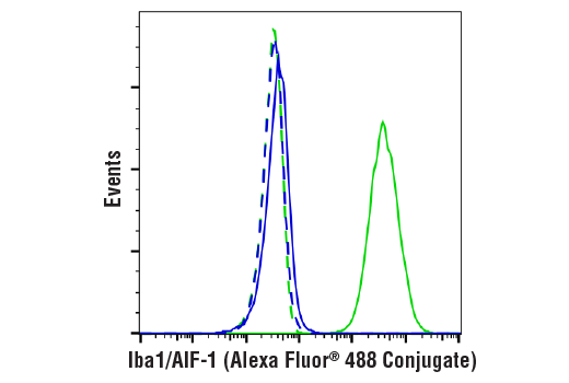 Flow Cytometry Image 1: Iba1/AIF-1 (E4O4W) Rabbit Monoclonal Antibody (Alexa Fluor<sup>®</sup> 488 Conjugate)