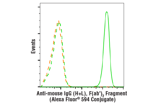 Flow Cytometry Image 1: Anti-mouse IgG (H+L), F(ab')<sub>2</sub> Fragment (Alexa Fluor<sup>®</sup> 594 Conjugate)