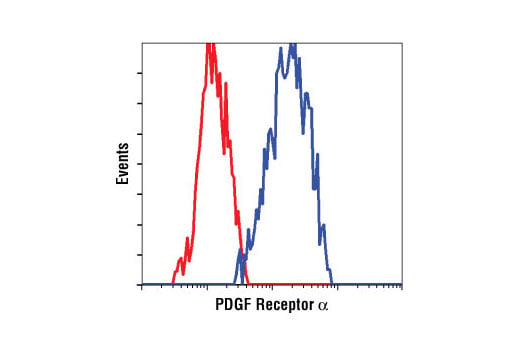 Flow Cytometry Image 1: PDGF Receptor α (D13C6) XP<sup>®</sup> Rabbit mAb