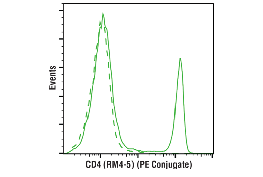 Flow Cytometry Image 1: CD4 (RM4-5) Rat mAb (PE Conjugate)