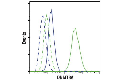 Flow Cytometry Image 1: DNMT3A (D2H4B) Rabbit Monoclonal Antibody