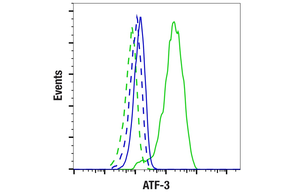 Flow Cytometry Image 1: ATF-3 (E9J4N) Rabbit Monoclonal Antibody